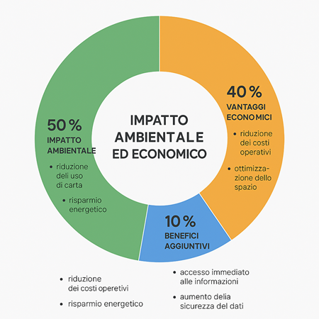 digitalizzazione impatto ambientale