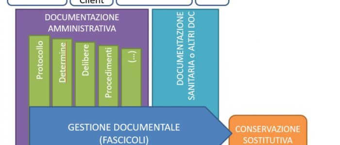 Automazione dei flussi documentali nella pubblica amministrazione: linee guida e best practice